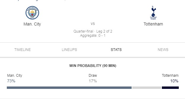 Prediksi Skor Bola Manchester city vs Tottenham 20 April 2019