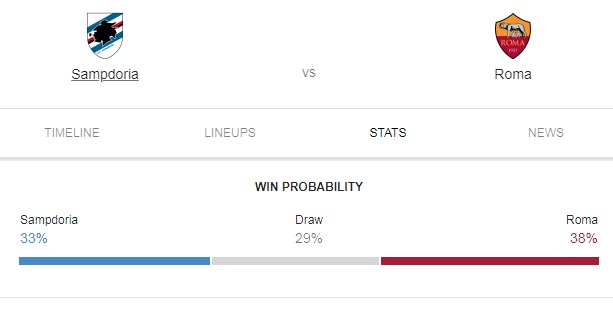 Prediksi Skor Bola Sampdoria vs Roma 07 April 2019