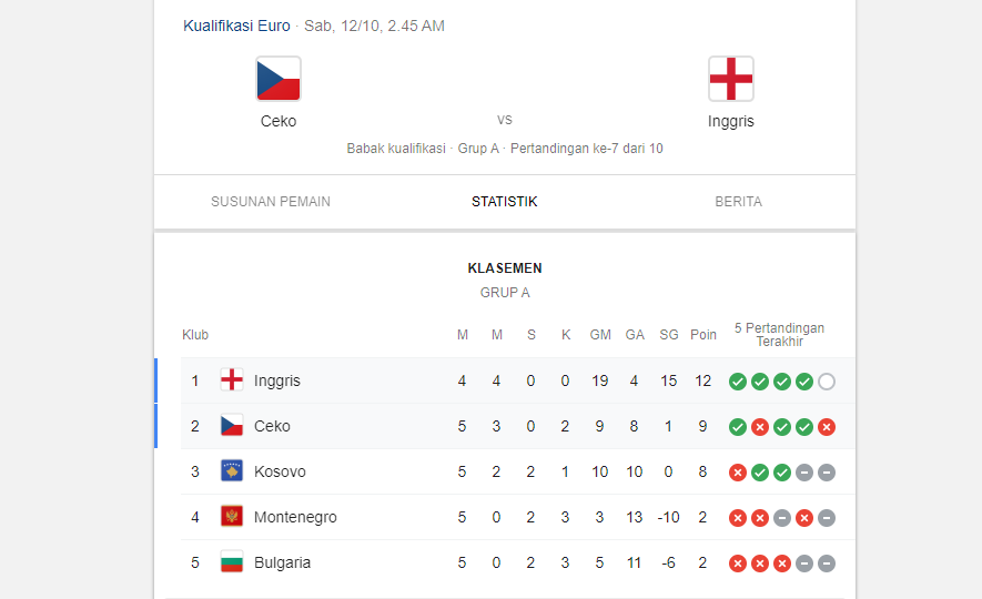 Prediksi Skor Bola Republik Ceko VS Inggris 12 October 2019