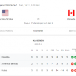 Prediksi Skor Bola Amerika VS Kanada 16 November 2019
